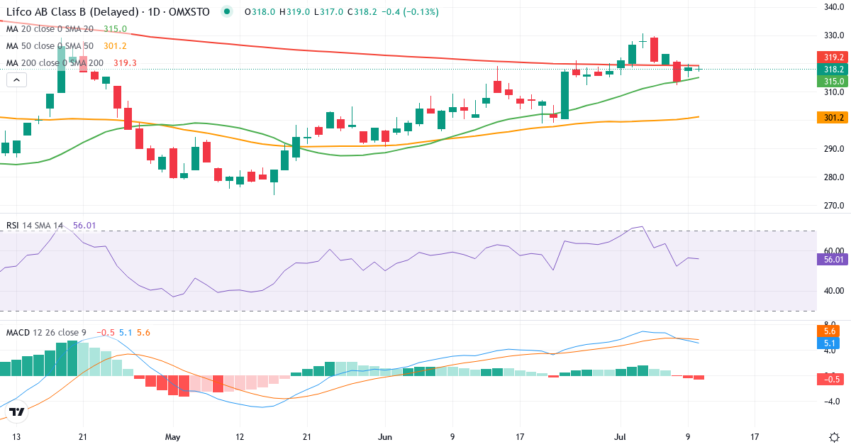 Teknisk analyse af Lifco (LIFCO-B.ST) – RSI 57, MACD positiv (bullish), daglig candlestick-graf juli 2026