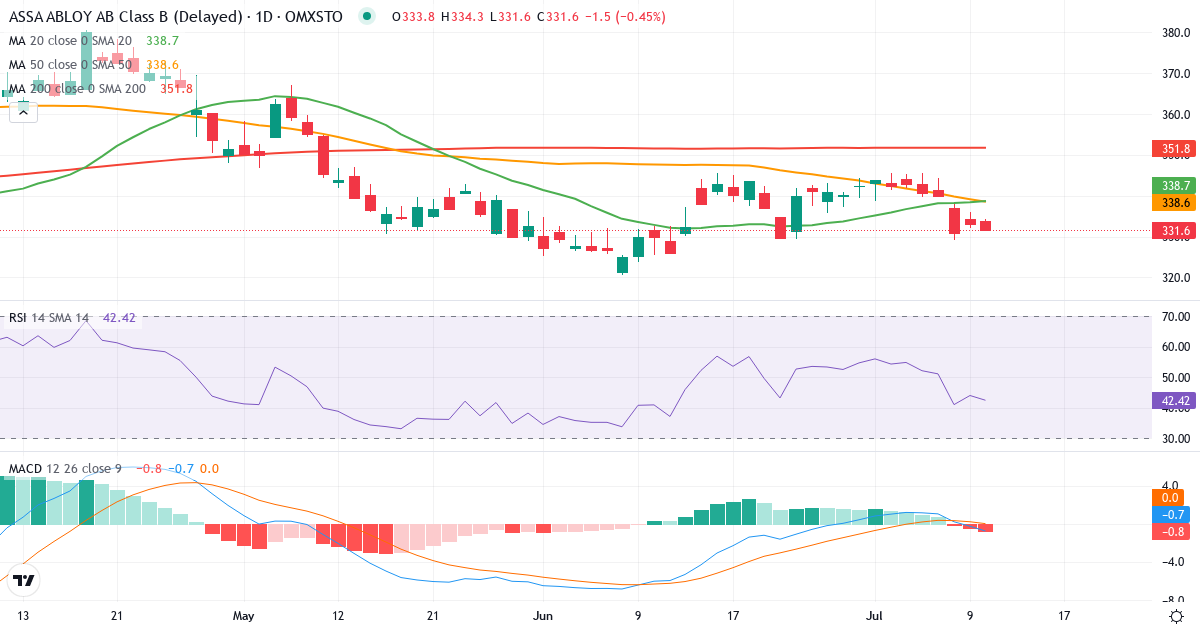 Teknisk analys av ASSA ABLOY (ASSA-B.ST) – RSI 44, MACD negativ (bearish), daglig candlestick-graf juli 2026