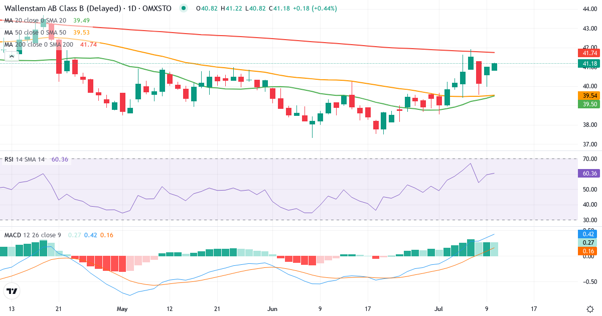 Teknisk analys av Wallenstam (WALL-B.ST) – RSI 59, MACD positiv (bullish), daglig candlestick-graf juli 2026