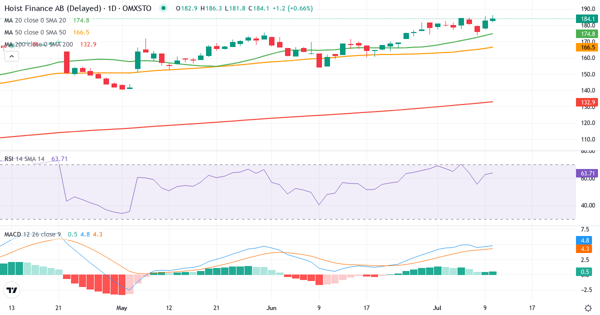 Hoist Finance – Kortsiktig teknisk analys (3 mån.) med candlestick, RSI och MACD Teknisk analys av Hoist Finance (HOFI.ST) – RSI 63, MACD positiv (bullish), daglig candlestick-graf juli 2026