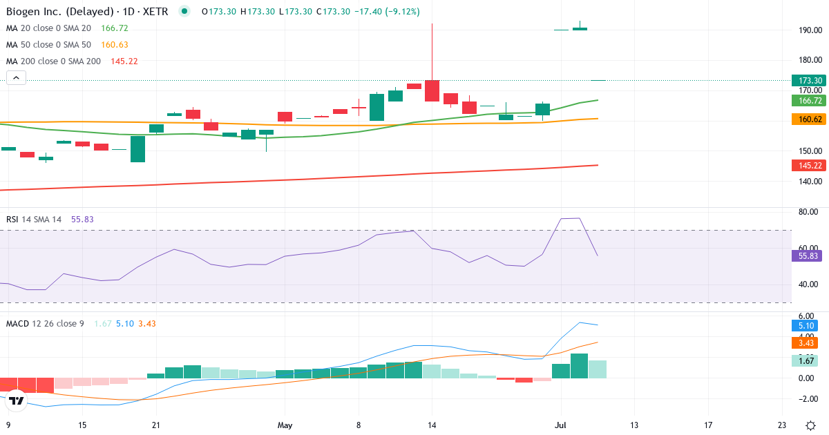 Teknisk analyse af Biogen (IDP.XETRA) – RSI 57, MACD positiv (bullish), daglig candlestick-graf juli 2026