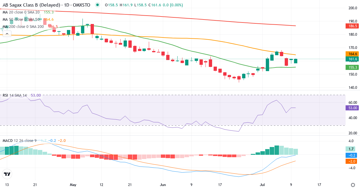 Teknisk analys av AB Sagax (SAGA-B.ST) – RSI 53, MACD negativ (bearish), daglig candlestick-graf juli 2026