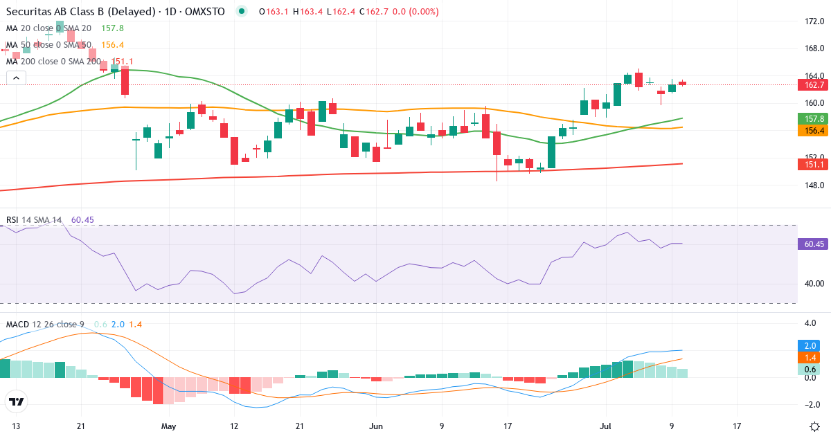 Teknisk analys av Securitas (SECU-B.ST) – RSI 61, MACD positiv (bullish), daglig candlestick-graf juli 2026