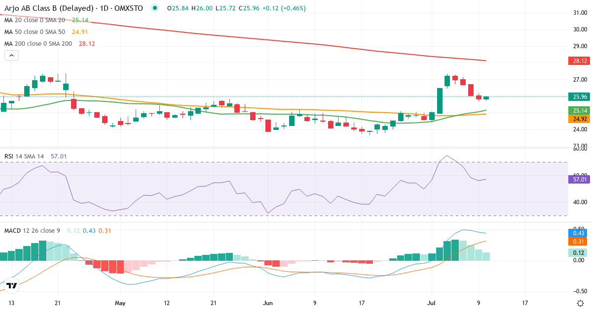 Teknisk analys av Arjo (ARJO-B.ST) – RSI 56, MACD positiv (bullish), daglig candlestick-graf juli 2026