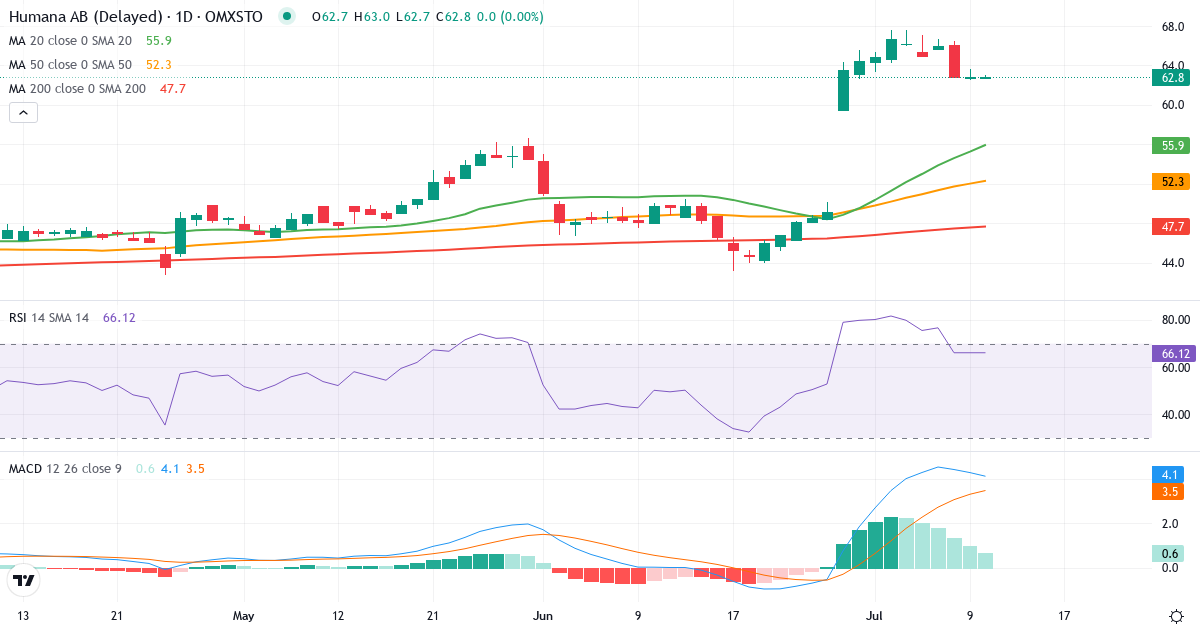 Teknisk analys av Humana (HUM.ST) – RSI 67, MACD positiv (bullish), daglig candlestick-graf juli 2026