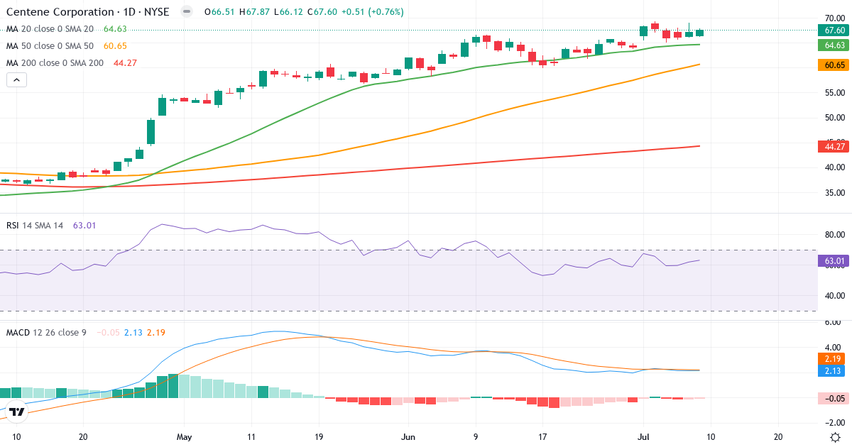 Teknisk analyse af Centene (CNC.US) – RSI 63, MACD positiv (bullish), daglig candlestick-graf juli 2026