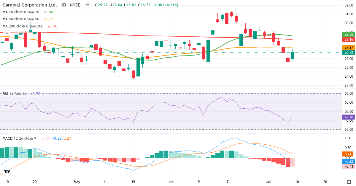 Teknisk analyse af Carnival Corporation & (CCL.US) – RSI 44, MACD negativ (bearish), daglig candlestick-graf juli 2026