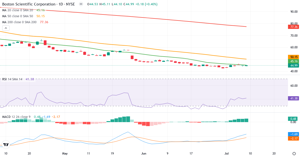 Teknisk analyse af Boston Scientific (BSX.US) – RSI 41, MACD negativ (bearish), daglig candlestick-graf juli 2026