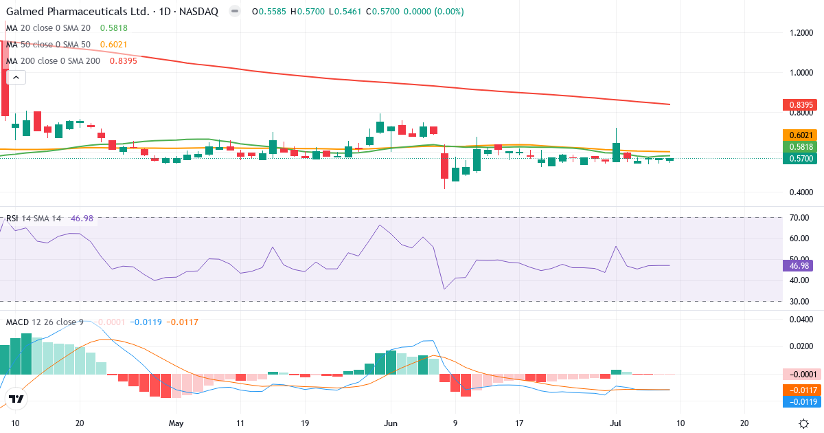 Teknisk analyse af Galmed Pharmaceuticals (GLMD.US) – RSI 47, MACD negativ (bearish), daglig candlestick-graf juli 2026