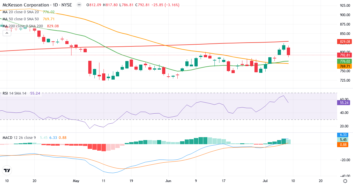Teknisk analyse af McKesson (MCK.US) – RSI 55, MACD positiv (bullish), daglig candlestick-graf juli 2026