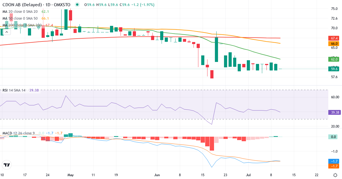 Teknisk analys av CDON (CDON.ST) – RSI 42, MACD negativ (bearish), daglig candlestick-graf juli 2026