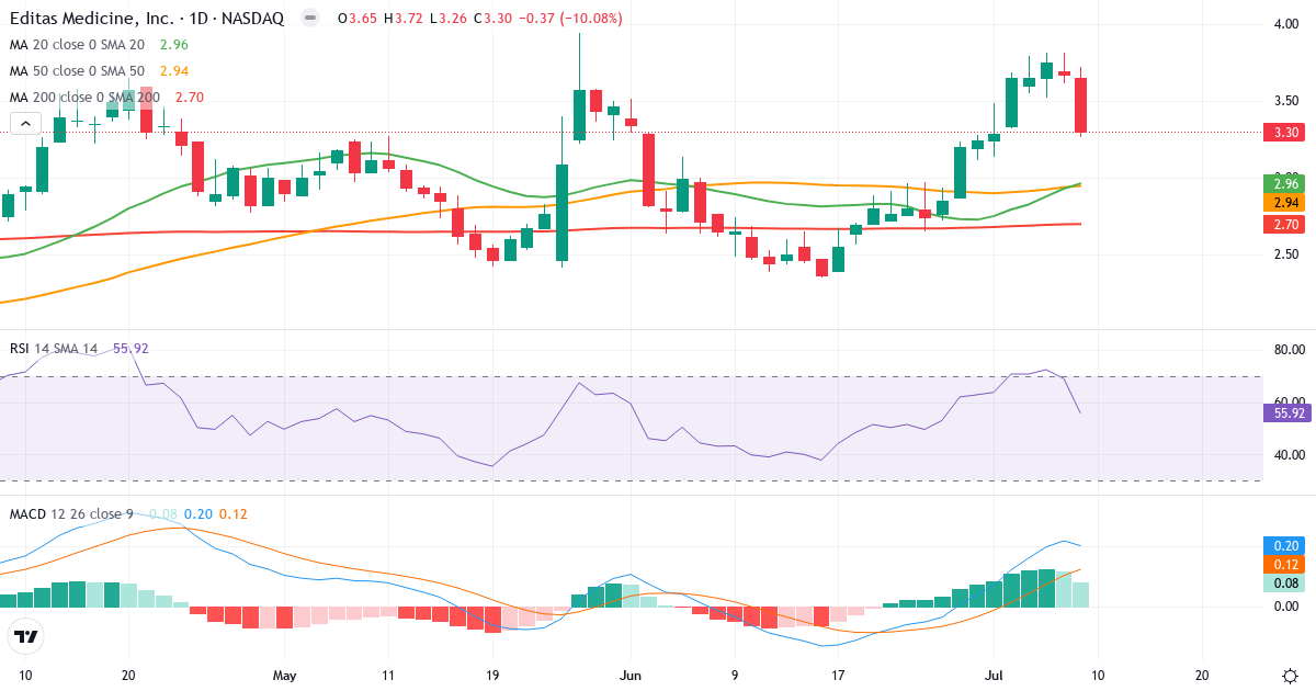 Teknisk analyse af Editas Medicine (EDIT.US) – RSI 56, MACD positiv (bullish), daglig candlestick-graf juli 2026