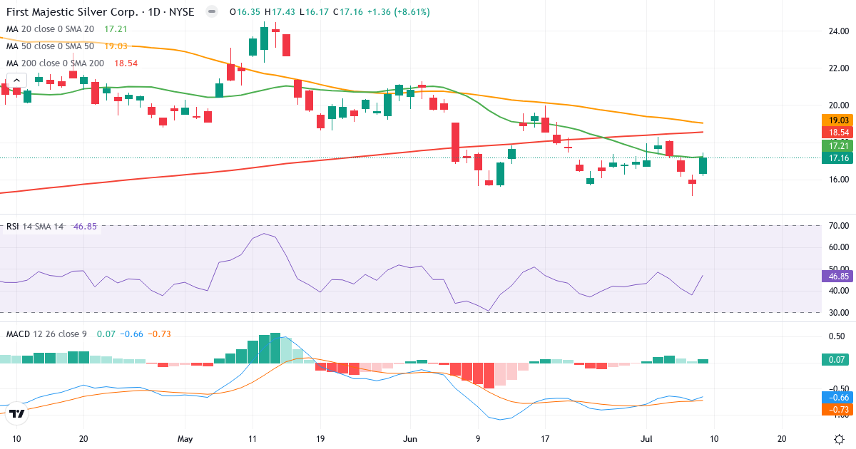 Teknisk analyse af First Majestic Silver (AG.US) – RSI 47, MACD negativ (bearish), daglig candlestick-graf juli 2026