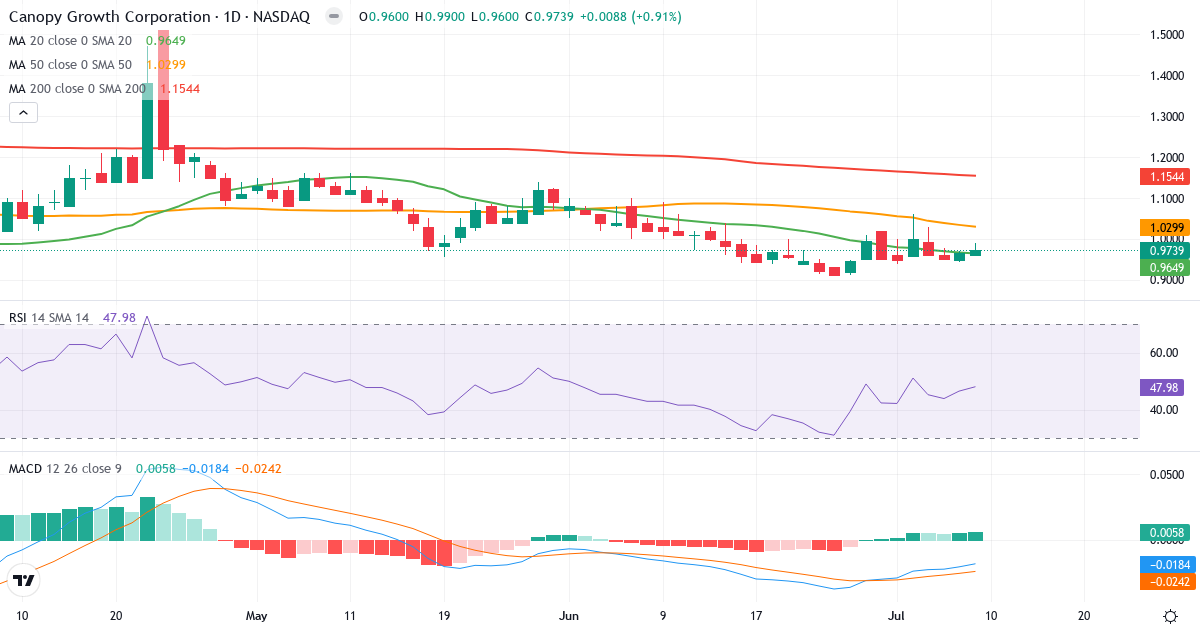 Teknisk analyse af Canopy Growth (CGC.US) – RSI 48, MACD negativ (bearish), daglig candlestick-graf juli 2026