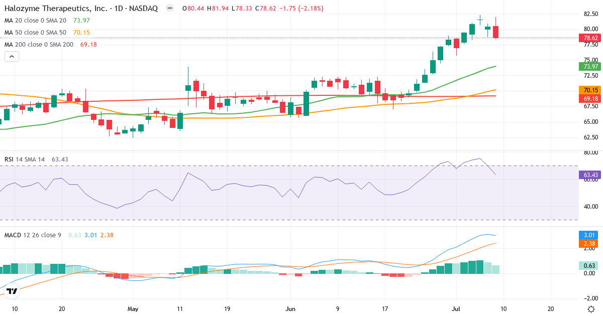 Teknisk analyse af Halozyme Therapeutics (HALO.US) – RSI 63, MACD positiv (bullish), daglig candlestick-graf juli 2026