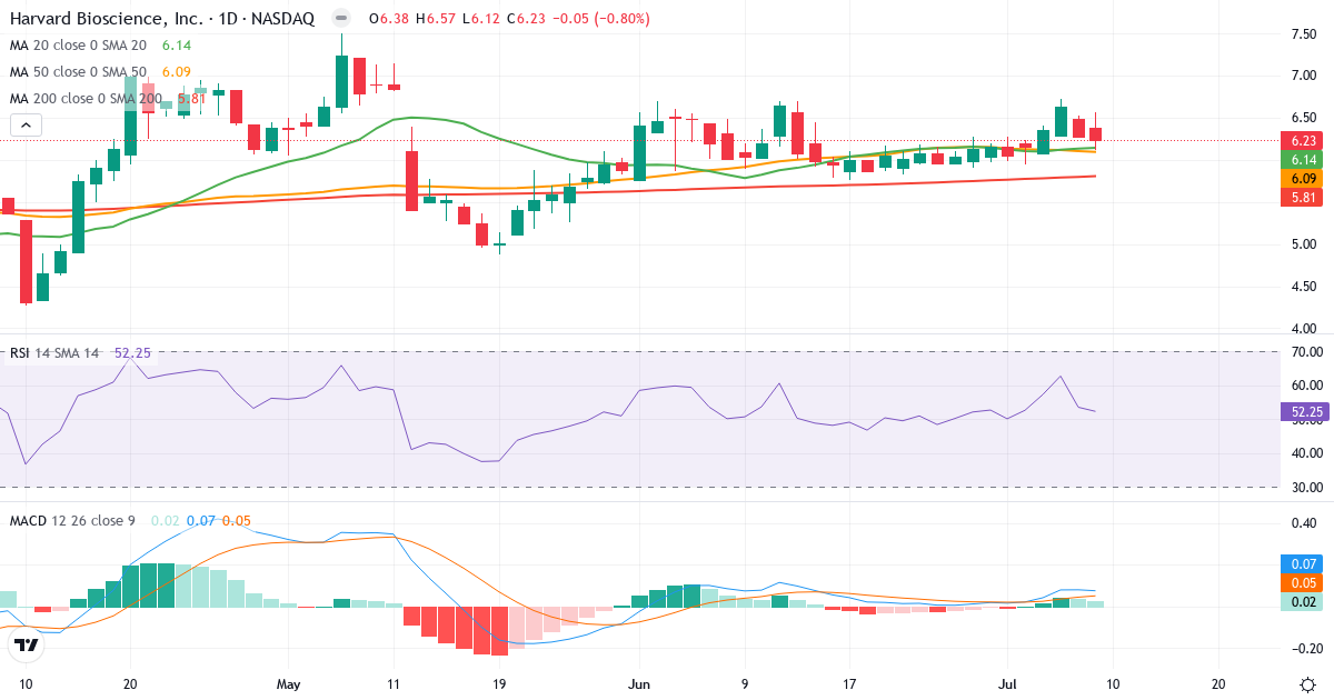 Teknisk analyse af Harvard Bioscience (HBIO.US) – RSI 52, MACD positiv (bullish), daglig candlestick-graf juli 2026