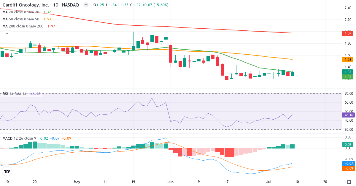 Teknisk analyse af Cardiff Oncology (CRDF.US) – RSI 46, MACD negativ (bearish), daglig candlestick-graf juli 2026