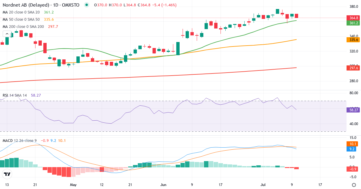 Teknisk analys av Nordnet (SAVE.ST) – RSI 64, MACD positiv (bullish), daglig candlestick-graf juli 2026
