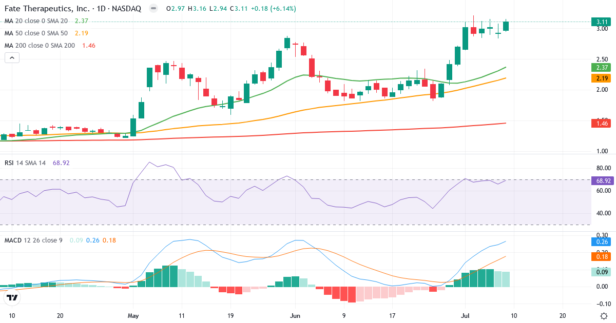 Teknisk analyse af Fate Therapeutics (FATE.US) – RSI 69, MACD positiv (bullish), daglig candlestick-graf juli 2026