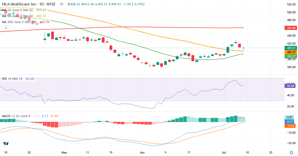 Teknisk analyse af HCA Healthcare (HCA.US) – RSI 57, MACD positiv (bullish), daglig candlestick-graf juli 2026