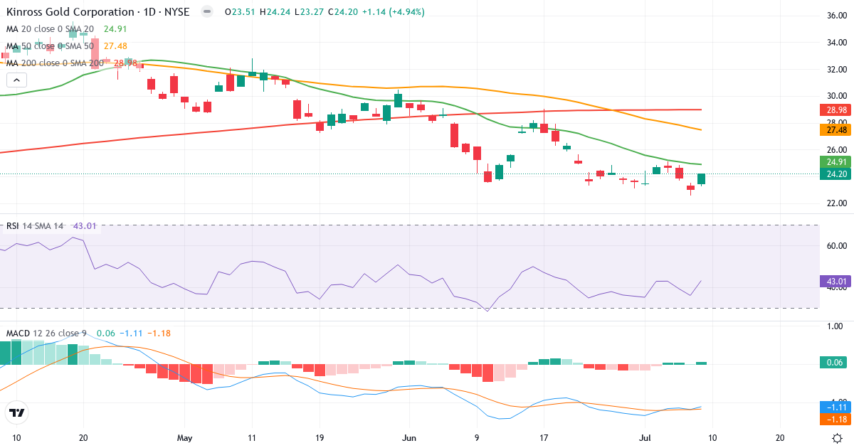Kinross Gold – Kortsigtet teknisk analyse (3 mdr.) med candlestick, RSI og MACD Teknisk analyse af Kinross Gold (KGC.US) – RSI 43, MACD negativ (bearish), daglig candlestick-graf juli 2026