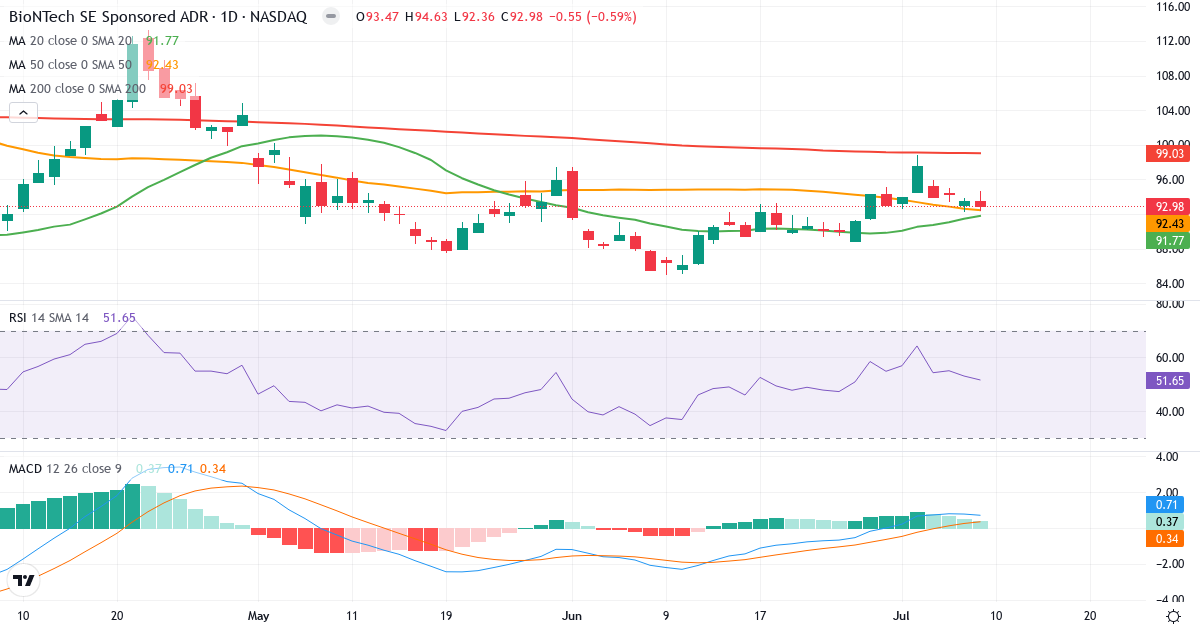 Teknisk analyse af BioNTech (BNTX.US) – RSI 52, MACD positiv (bullish), daglig candlestick-graf juli 2026