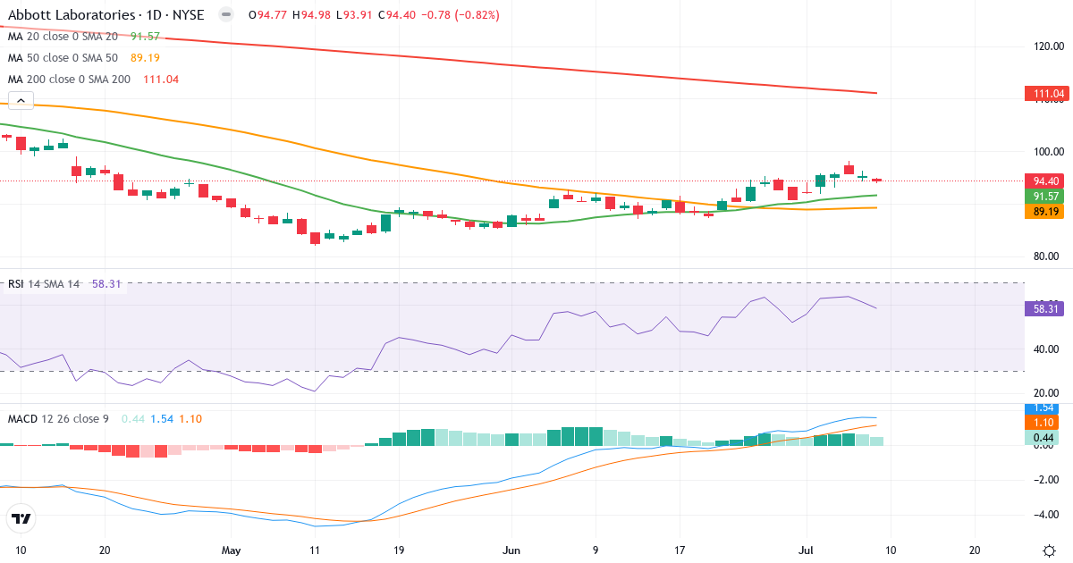 Teknisk analyse af Abbott Laboratories (ABT.US) – RSI 58, MACD positiv (bullish), daglig candlestick-graf juli 2026