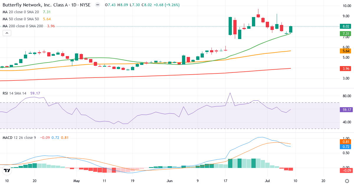 Teknisk analyse af Butterfly Network (BFLY.US) – RSI 59, MACD positiv (bullish), daglig candlestick-graf juli 2026