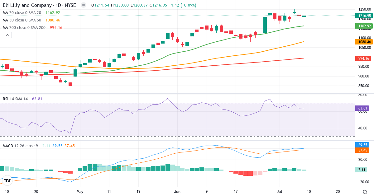 Teknisk analyse af Eli Lilly and (LLY.US) – RSI 64, MACD positiv (bullish), daglig candlestick-graf juli 2026