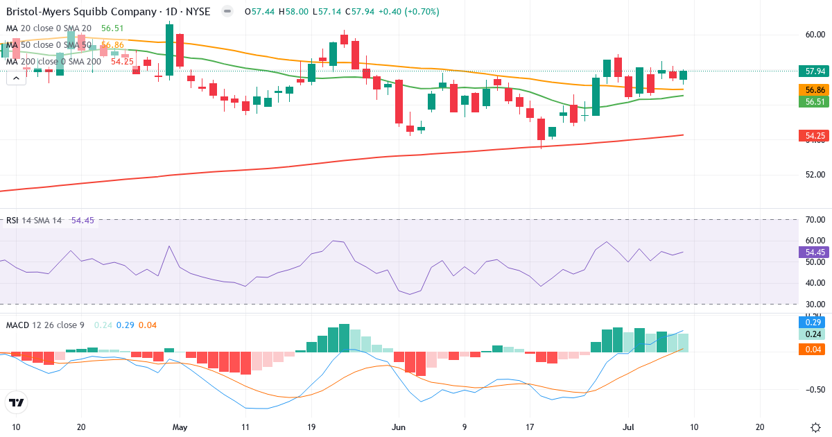 Teknisk analyse af Bristol-Myers Squibb (BMY.US) – RSI 56, MACD positiv (bullish), daglig candlestick-graf juli 2026