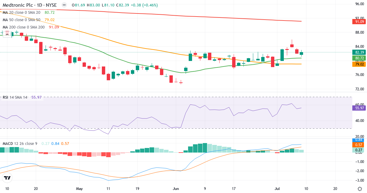 Teknisk analyse af Medtronic (MDT.US) – RSI 57, MACD positiv (bullish), daglig candlestick-graf juli 2026