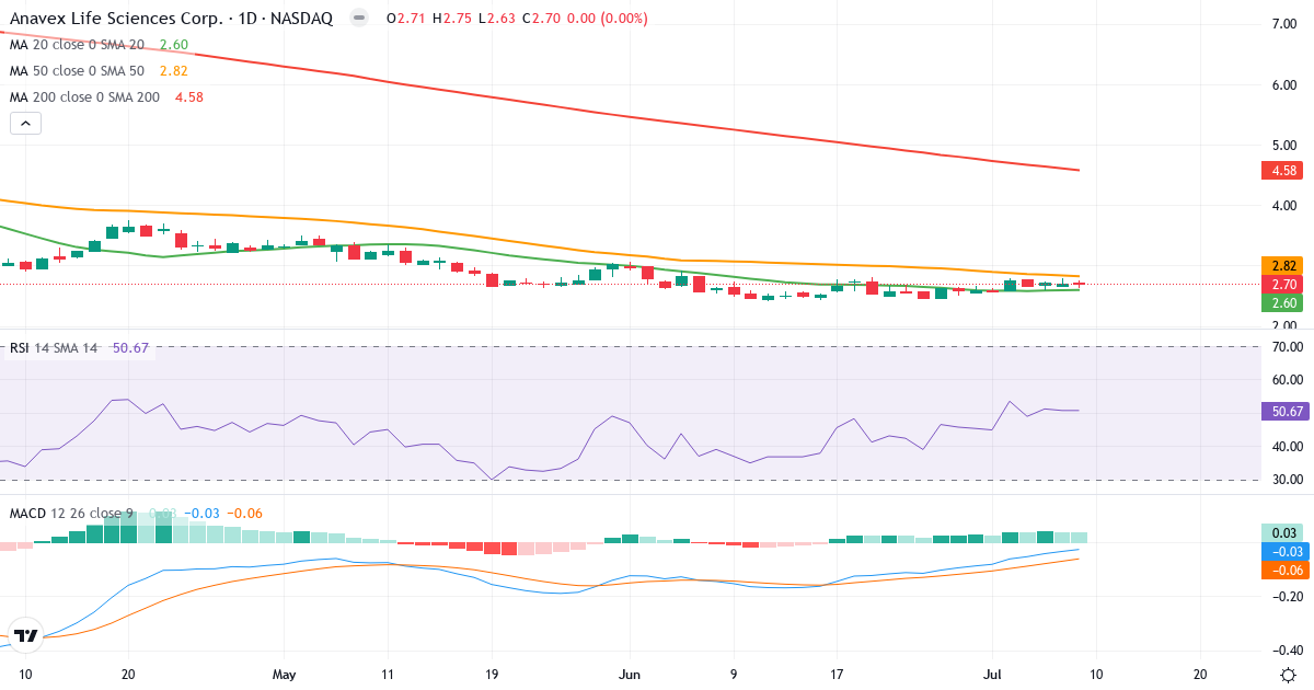 Teknisk analyse af Anavex Life Sciences (AVXL.US) – RSI 51, MACD negativ (bearish), daglig candlestick-graf juli 2026
