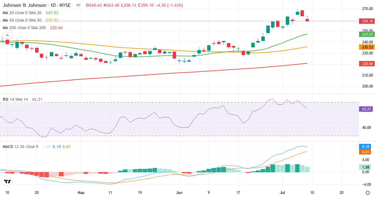 Teknisk analyse af Johnson & Johnson (JNJ.US) – RSI 62, MACD positiv (bullish), daglig candlestick-graf juli 2026