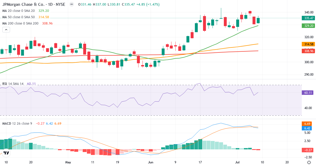 Teknisk analyse af JPMorgan Chase & (JPM.US) – RSI 61, MACD positiv (bullish), daglig candlestick-graf juli 2026