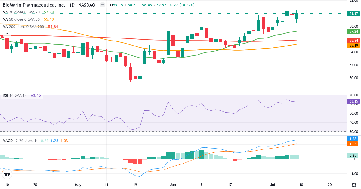Teknisk analyse af BioMarin Pharmaceutical (BMRN.US) – RSI 63, MACD positiv (bullish), daglig candlestick-graf juli 2026