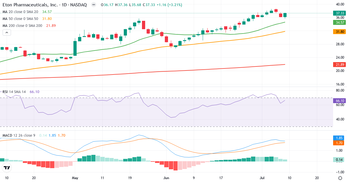 Teknisk analyse af Eton Pharmaceuticals (ETON.US) – RSI 66, MACD positiv (bullish), daglig candlestick-graf juli 2026