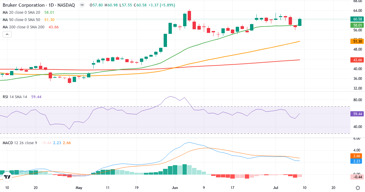 Teknisk analyse af Bruker (BRKR.US) – RSI 59, MACD positiv (bullish), daglig candlestick-graf juli 2026