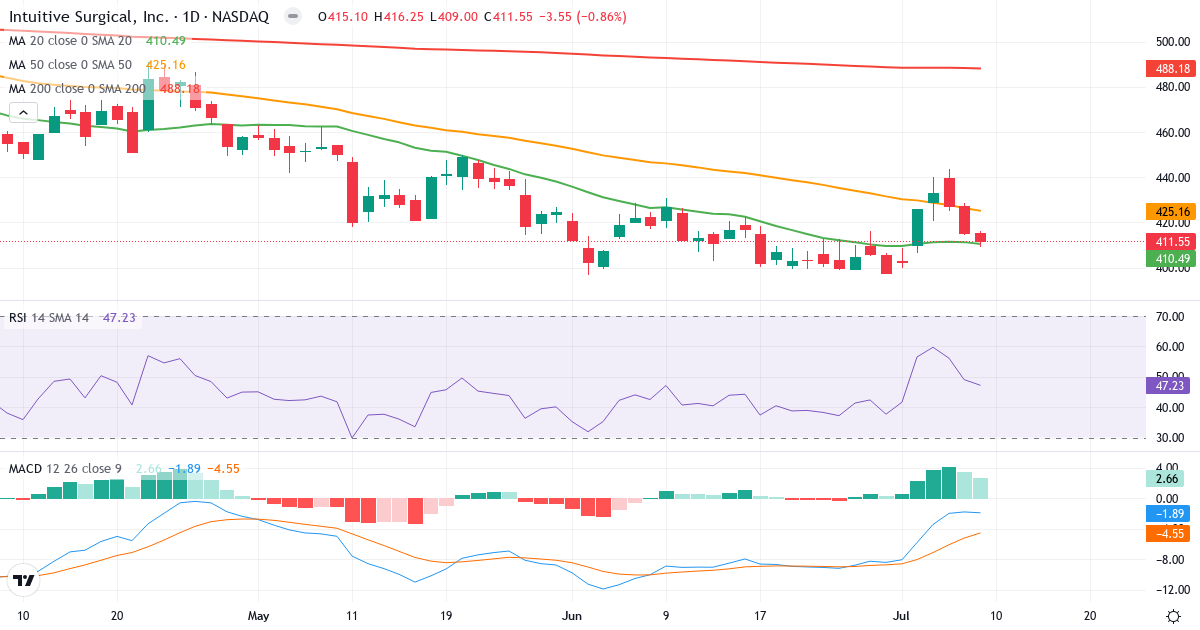 Teknisk analyse af Intuitive Surgical (ISRG.US) – RSI 47, MACD negativ (bearish), daglig candlestick-graf juli 2026