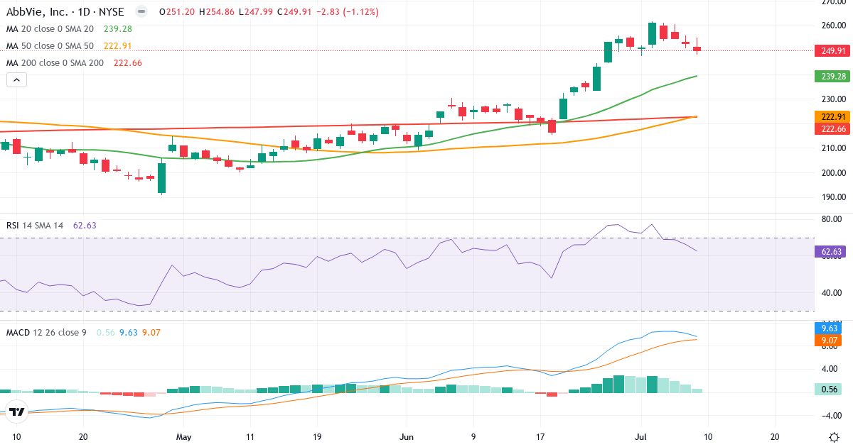 Teknisk analyse af AbbVie (ABBV.US) – RSI 63, MACD positiv (bullish), daglig candlestick-graf juli 2026
