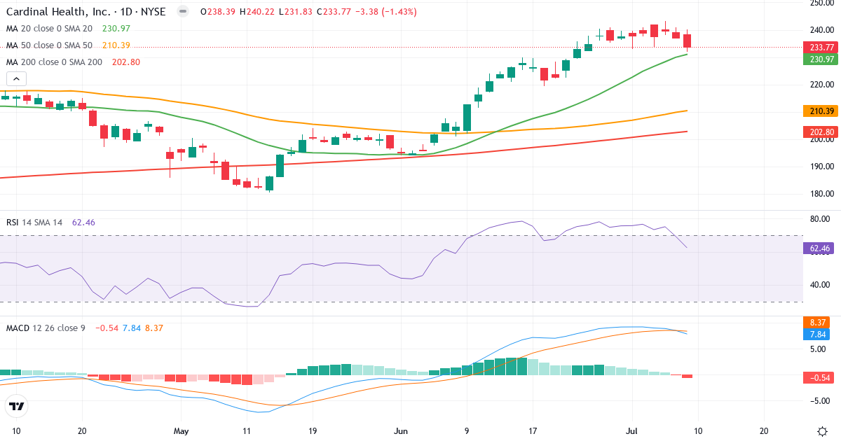 Teknisk analyse af Cardinal Health (CAH.US) – RSI 63, MACD positiv (bullish), daglig candlestick-graf juli 2026