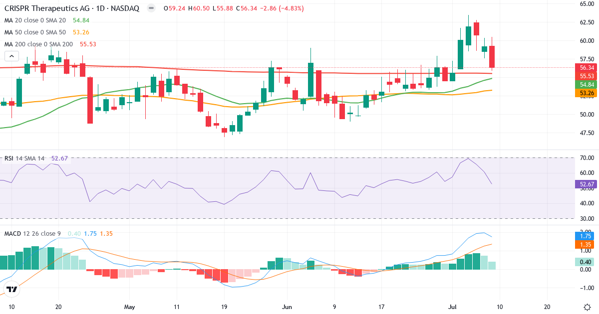Teknisk analyse af CRISPR Therapeutics (CRSP.US) – RSI 53, MACD positiv (bullish), daglig candlestick-graf juli 2026