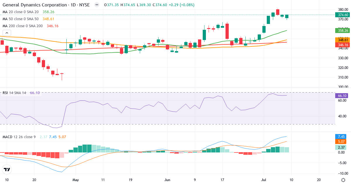Teknisk analyse af General Dynamics (GD.US) – RSI 67, MACD positiv (bullish), daglig candlestick-graf juli 2026