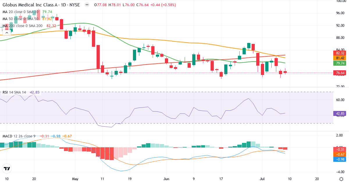 Teknisk analyse af Globus Medical (GMED.US) – RSI 43, MACD negativ (bearish), daglig candlestick-graf juli 2026