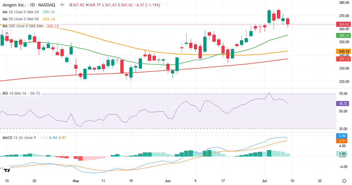 Teknisk analyse af Amgen (AMGN.US) – RSI 59, MACD positiv (bullish), daglig candlestick-graf juli 2026