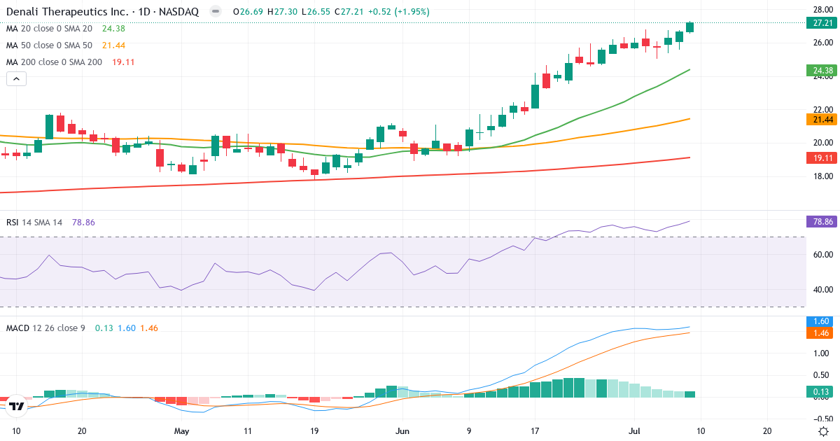 Teknisk analyse af Denali Therapeutics (DNLI.US) – RSI 79, MACD positiv (bullish), daglig candlestick-graf juli 2026