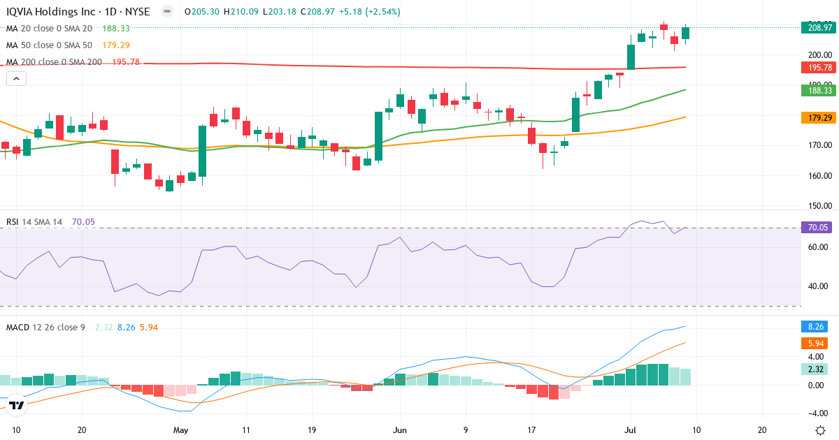 Teknisk analyse af IQVIA (IQV.US) – RSI 70, MACD positiv (bullish), daglig candlestick-graf juli 2026