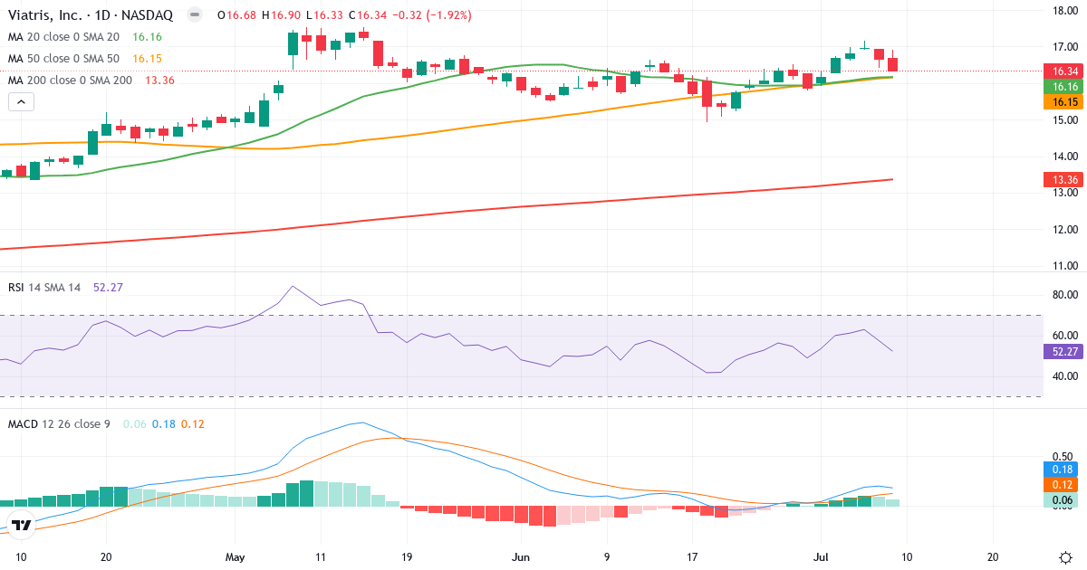 Teknisk analyse af Viatris (VTRS.US) – RSI 52, MACD positiv (bullish), daglig candlestick-graf juli 2026