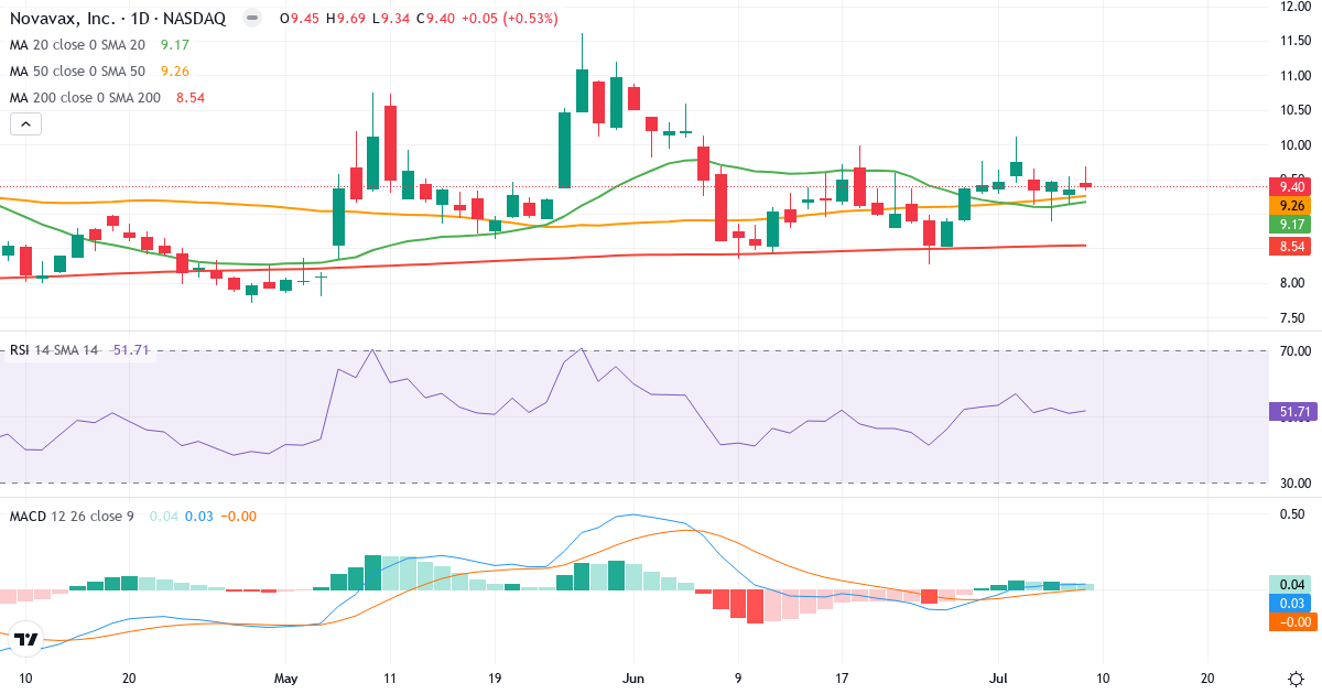 Teknisk analyse af Novavax (NVAX.US) – RSI 52, MACD positiv (bullish), daglig candlestick-graf juli 2026
