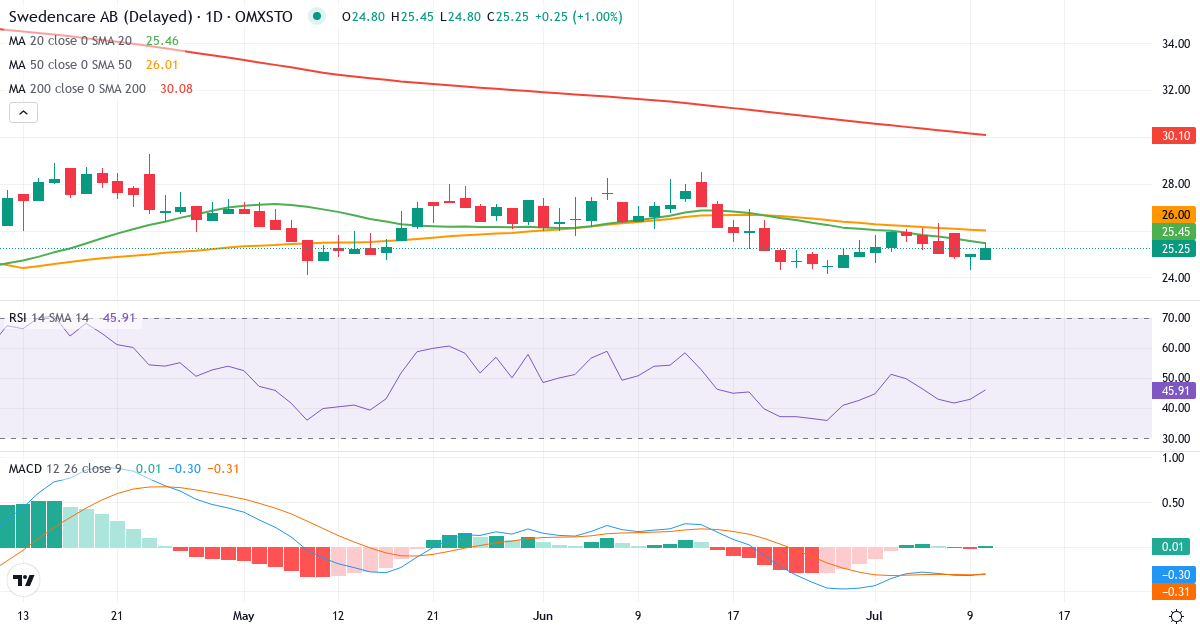 Teknisk analys av Swedencare publ (SECARE.ST) – RSI 43, MACD negativ (bearish), daglig candlestick-graf juli 2026