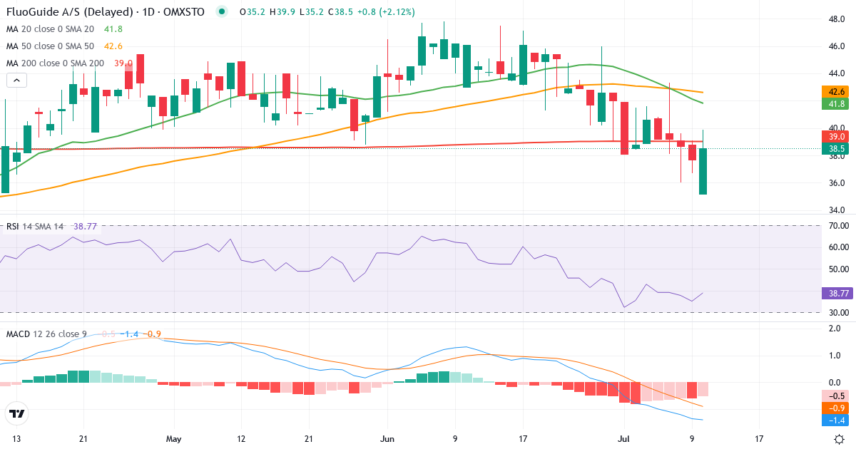 Teknisk analys av Fluoguide AS (FLUO.ST) – RSI 35, MACD negativ (bearish), daglig candlestick-graf juli 2026